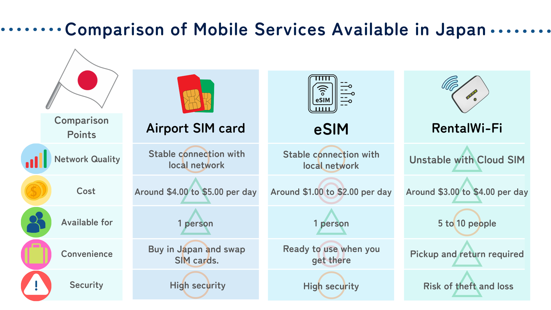 Comparison of Mobile Services