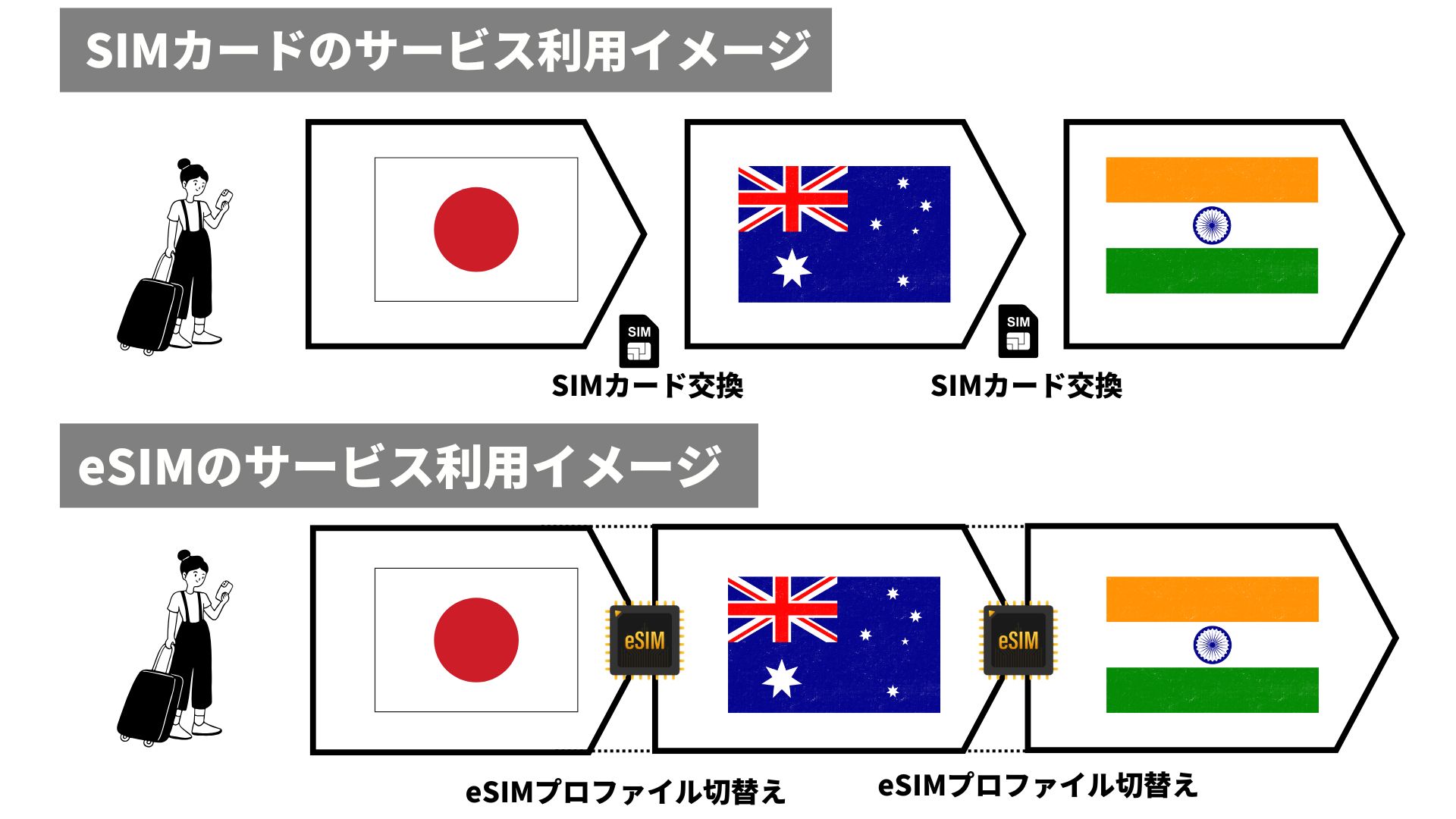 eSIMプロファイル　切り替え　管理