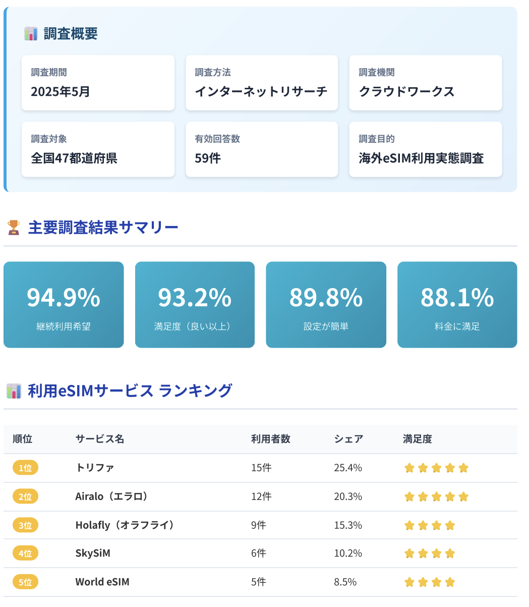 トリファ 独自アンケート調査 口コミ まとめ