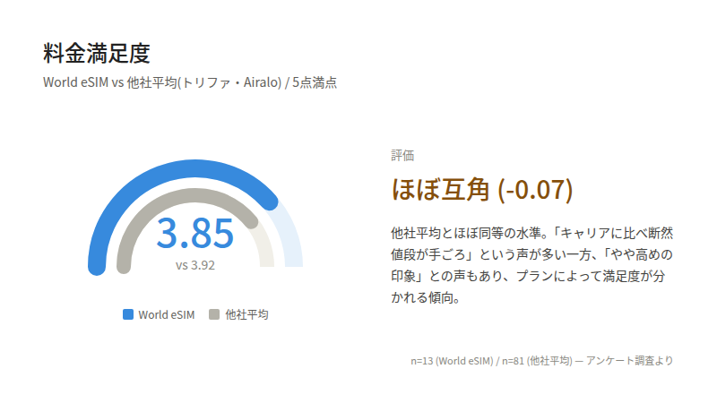ワールドeSIM 料金 評判 口コミ