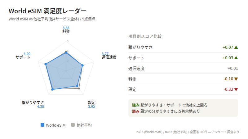 ワールドeSIM 評判 満足度 チャート 口コミ