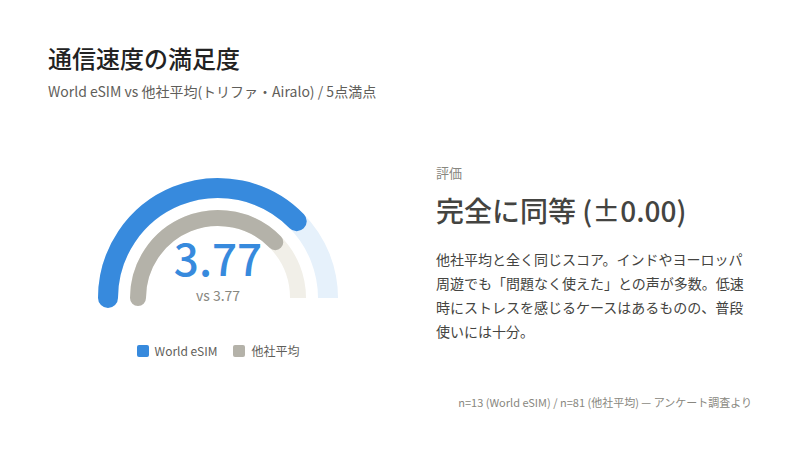 ワールドeSIM 速度 評判 口コミ
