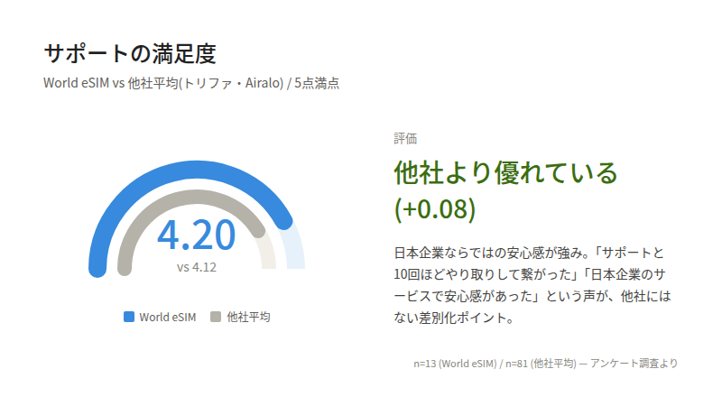 ワールドeSIM サポート 評判 口コミ