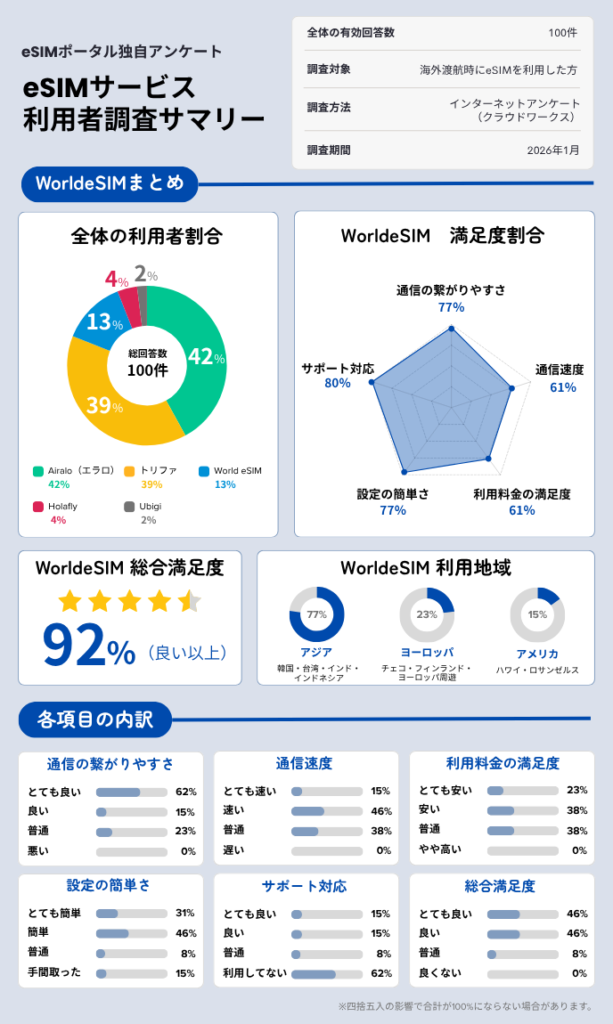 World eSIM 口コミ 評判 サマリ