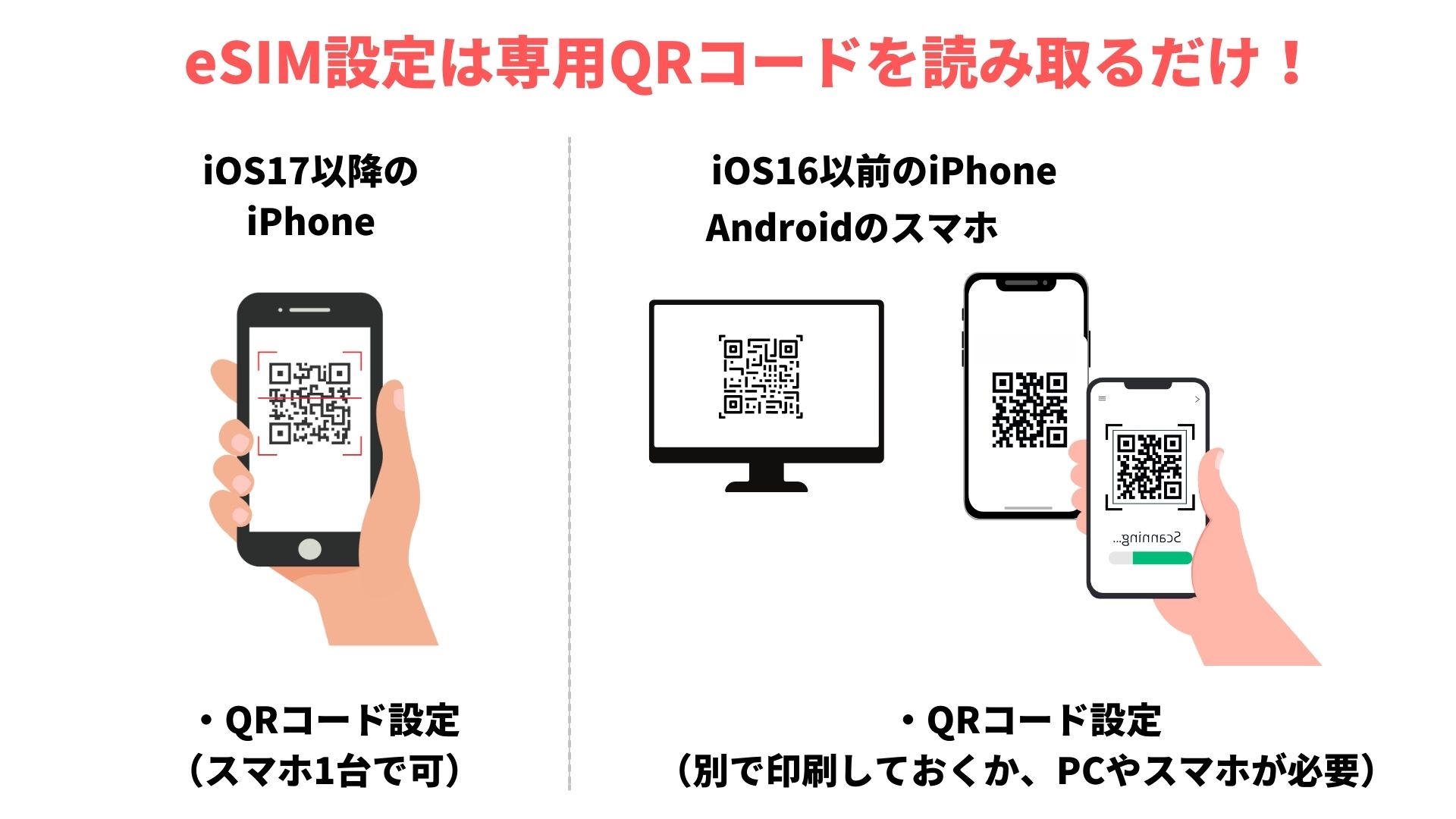 eSIM設定はQRコードを読み取るだけ