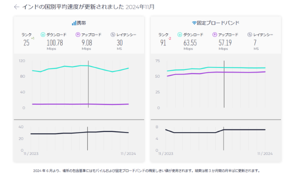 インド　スピードテスト