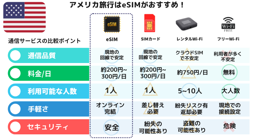 アメリカ esim　おすすめ