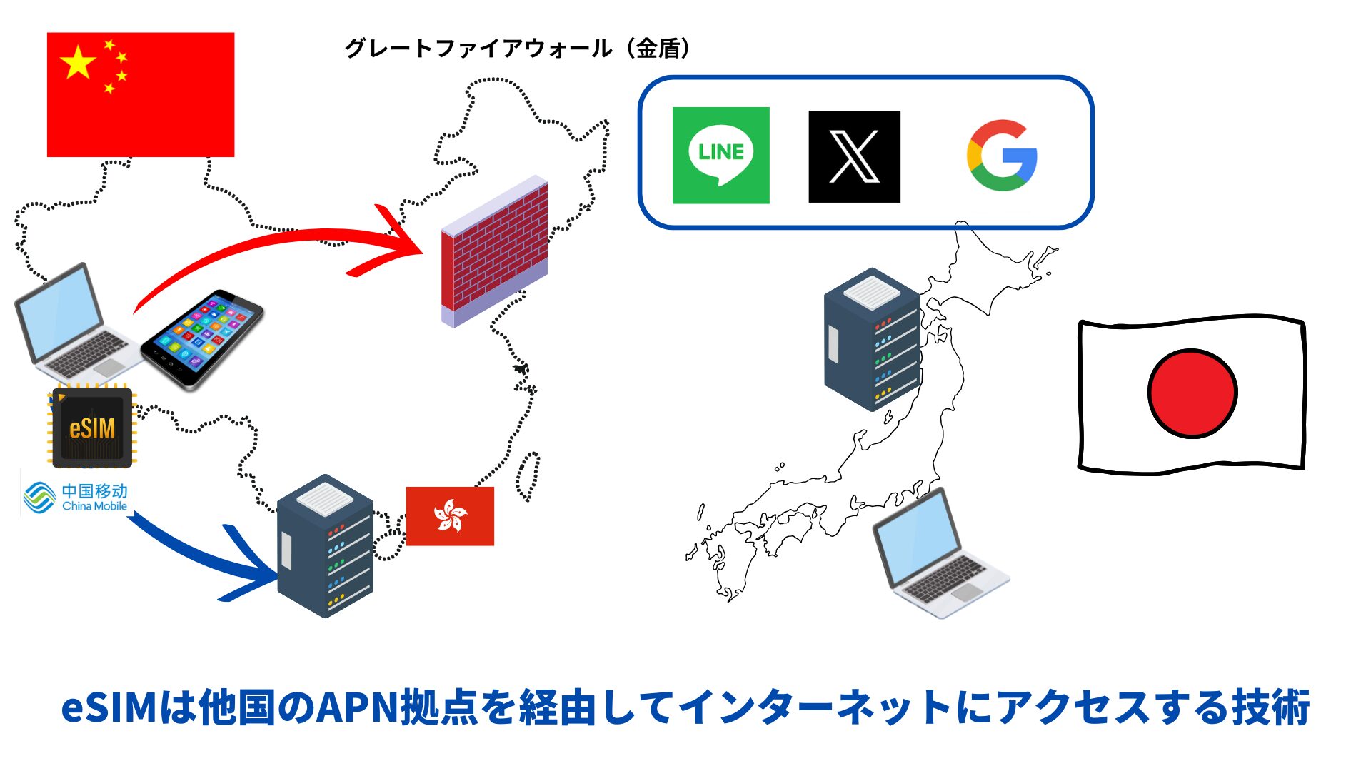 esim 回避　中国　検閲　vpn不要