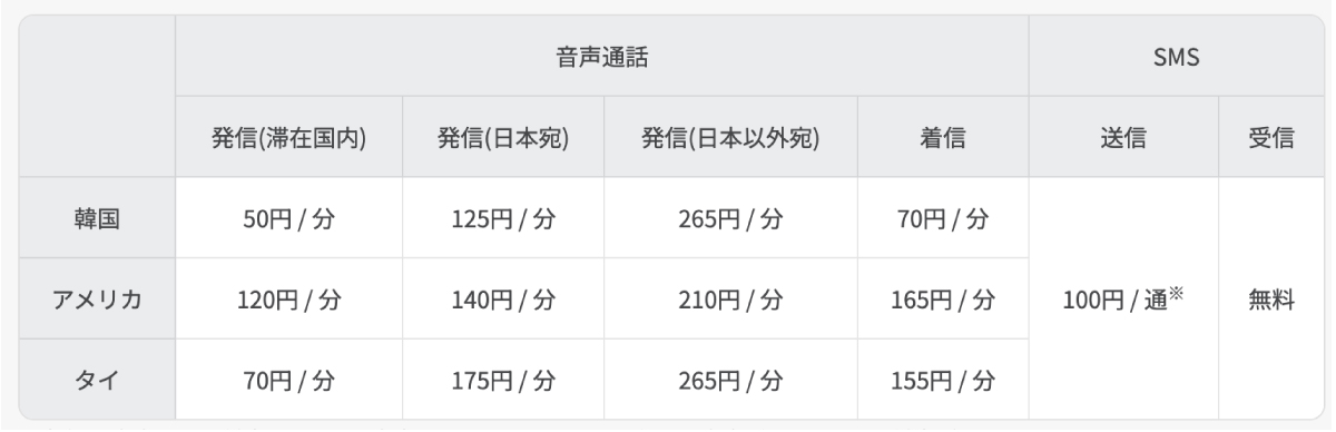 povo2.0 人気渡航先での料金例