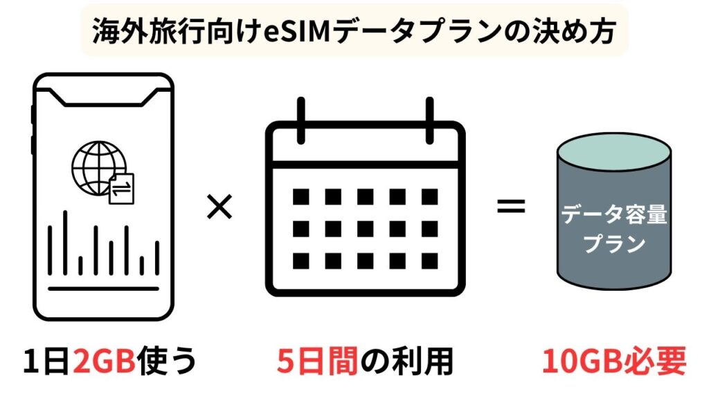 eSIMデータプランの選び方