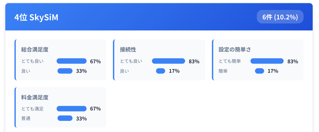 SkySiM　口コミ　調査