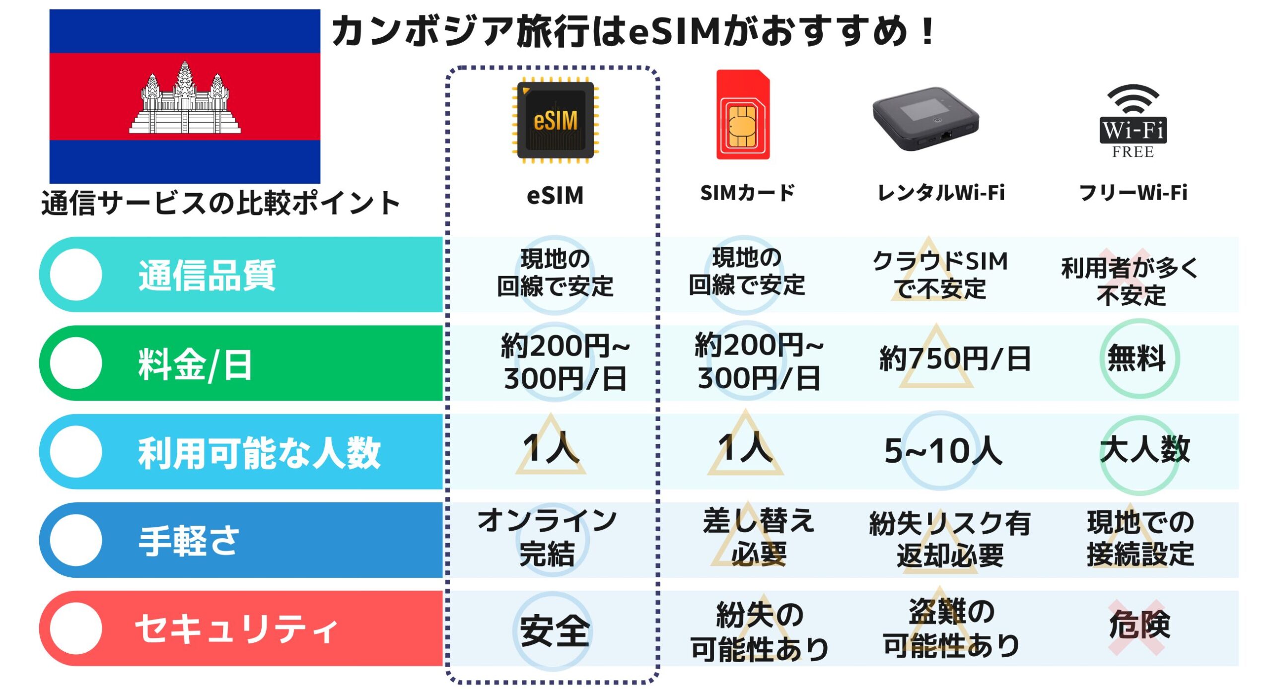 カンボジア esim wifi sim おすすめ