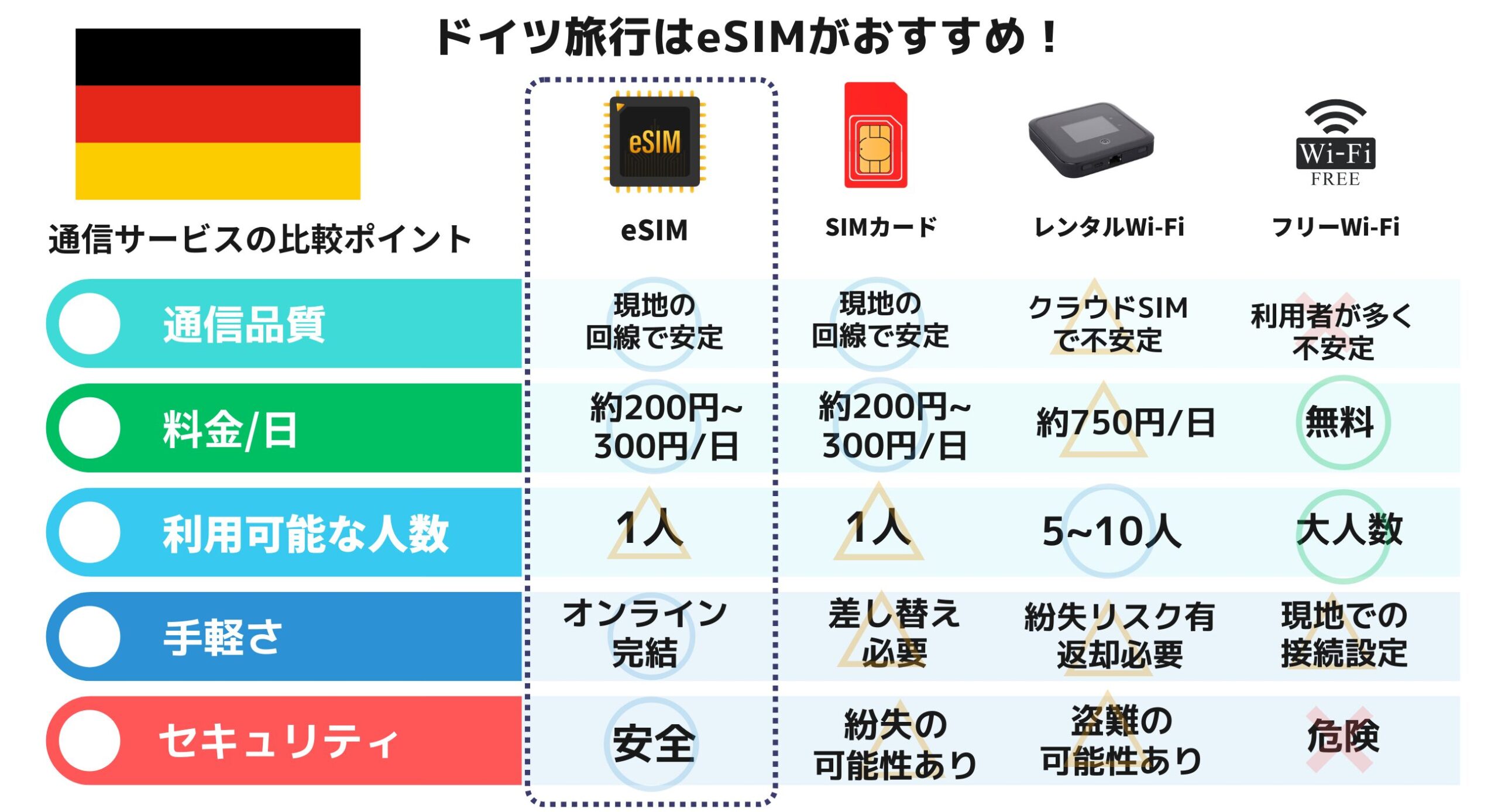 ドイツ esim simカード　wifi おすすめ