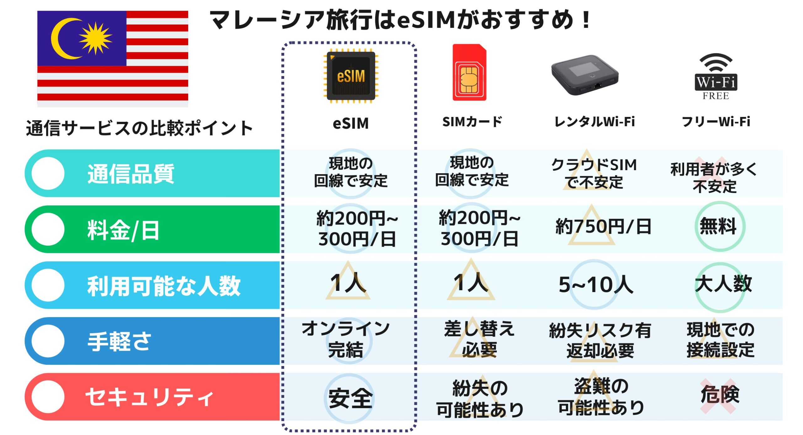マレーシア esim wifi simカード おすすめ