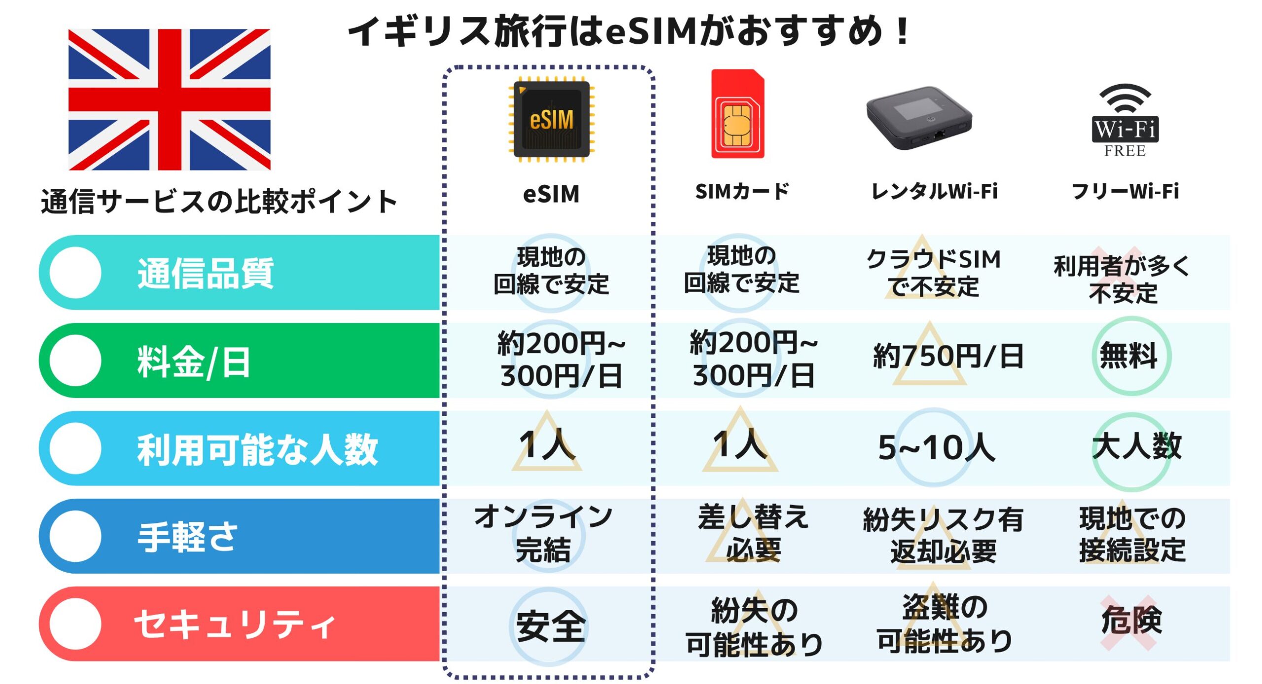 イギリス esim sim ローミング wifi おすすめ