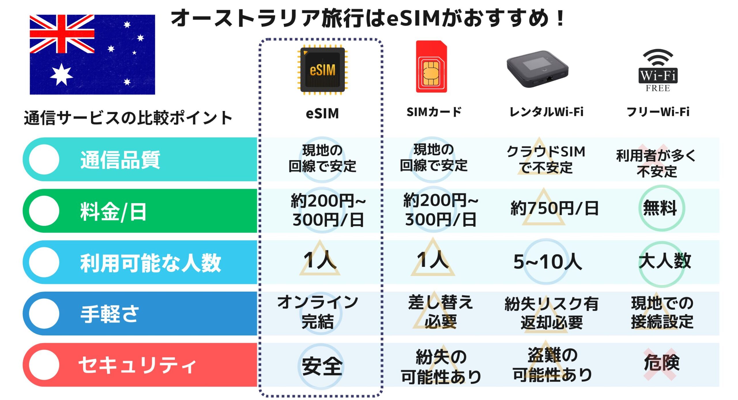 オーストラリア eSIM　おすすめ　Wifi SIM ローミング