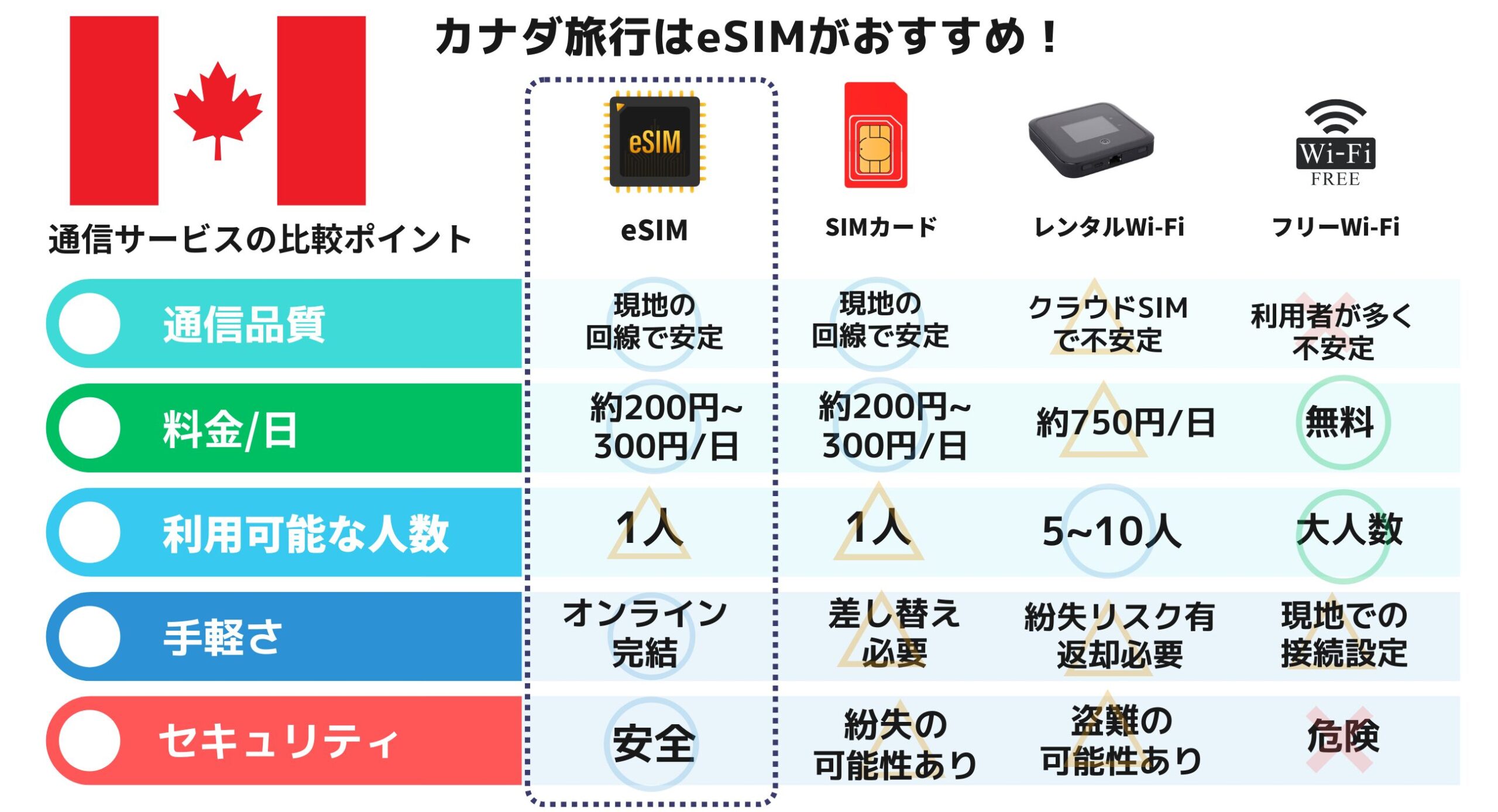 カナダ eSIM　おすすめ