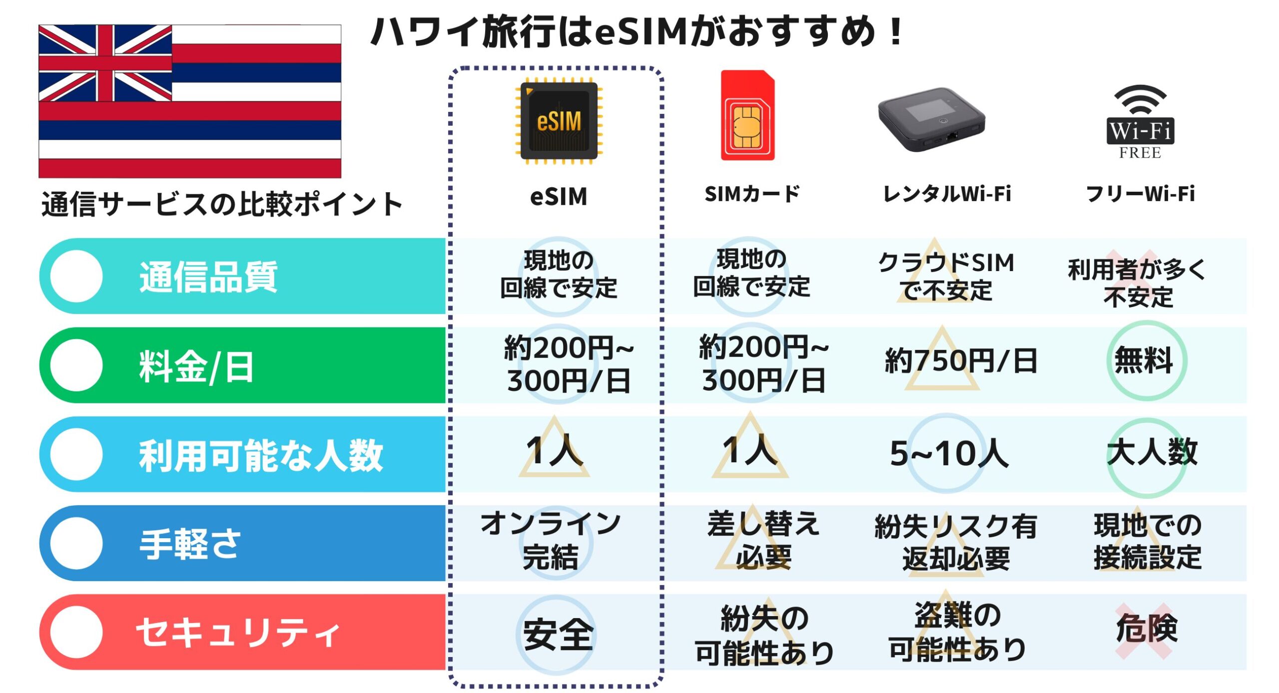 ハワイ esim wifi simカード おすすめ