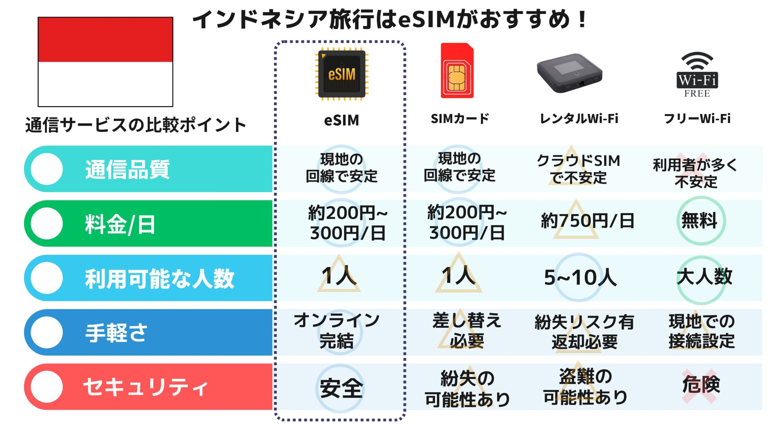 インドネシア esim wifi sim　おすすめ