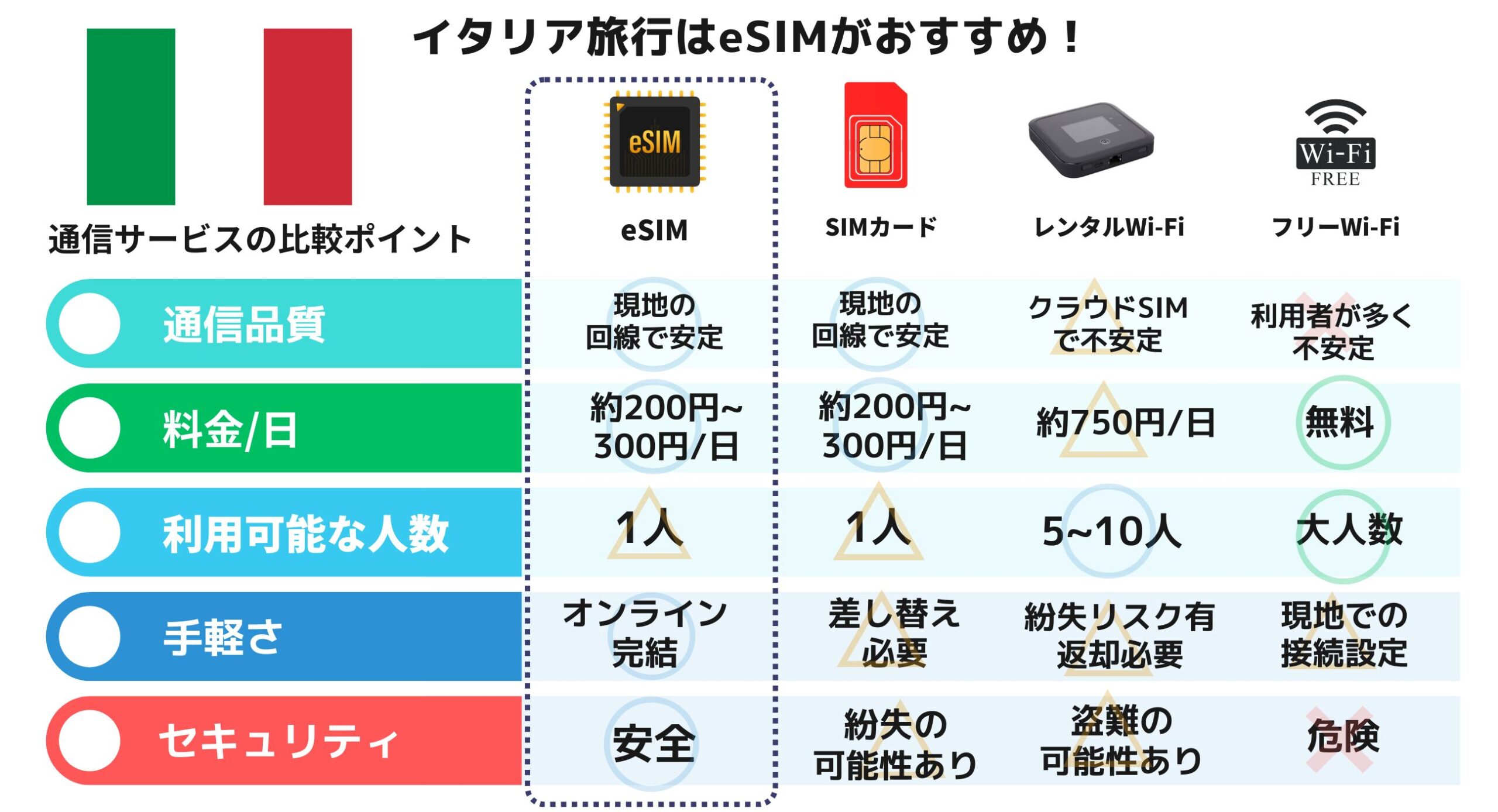 イタリア esim sim wifi おすすめ