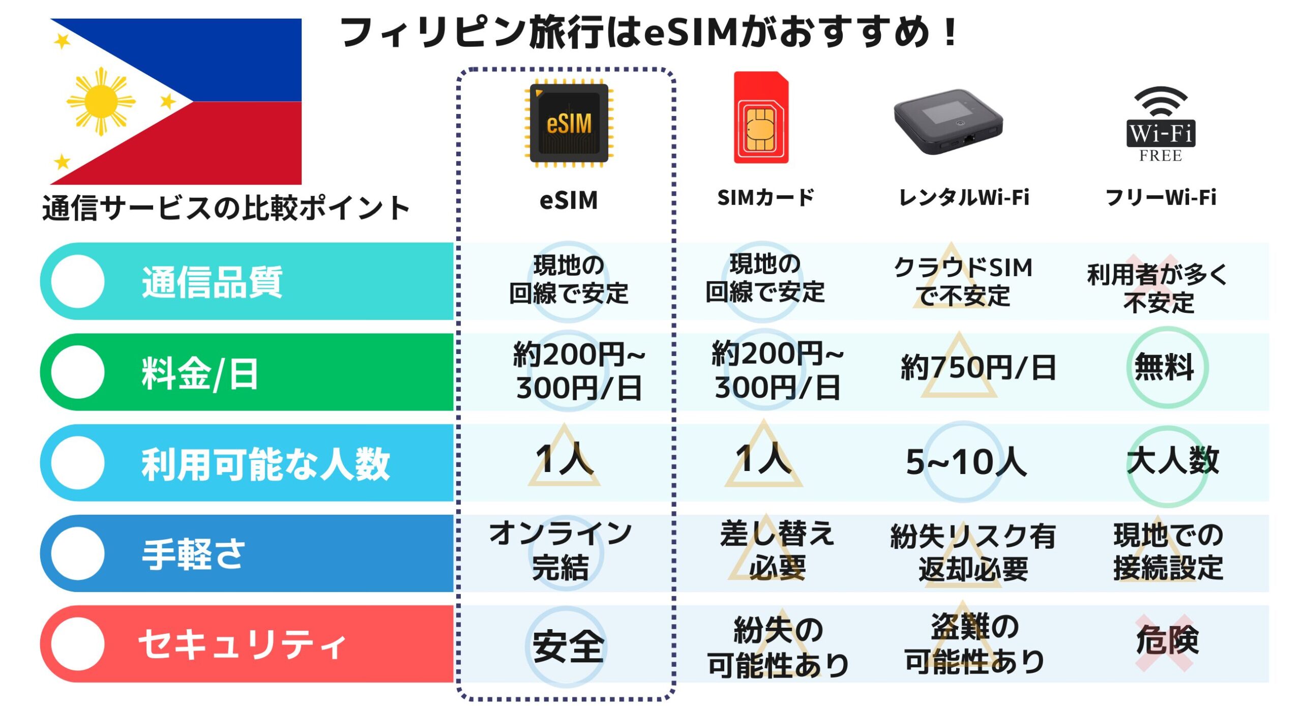 フィリピン esim wifi simカード おすすめ