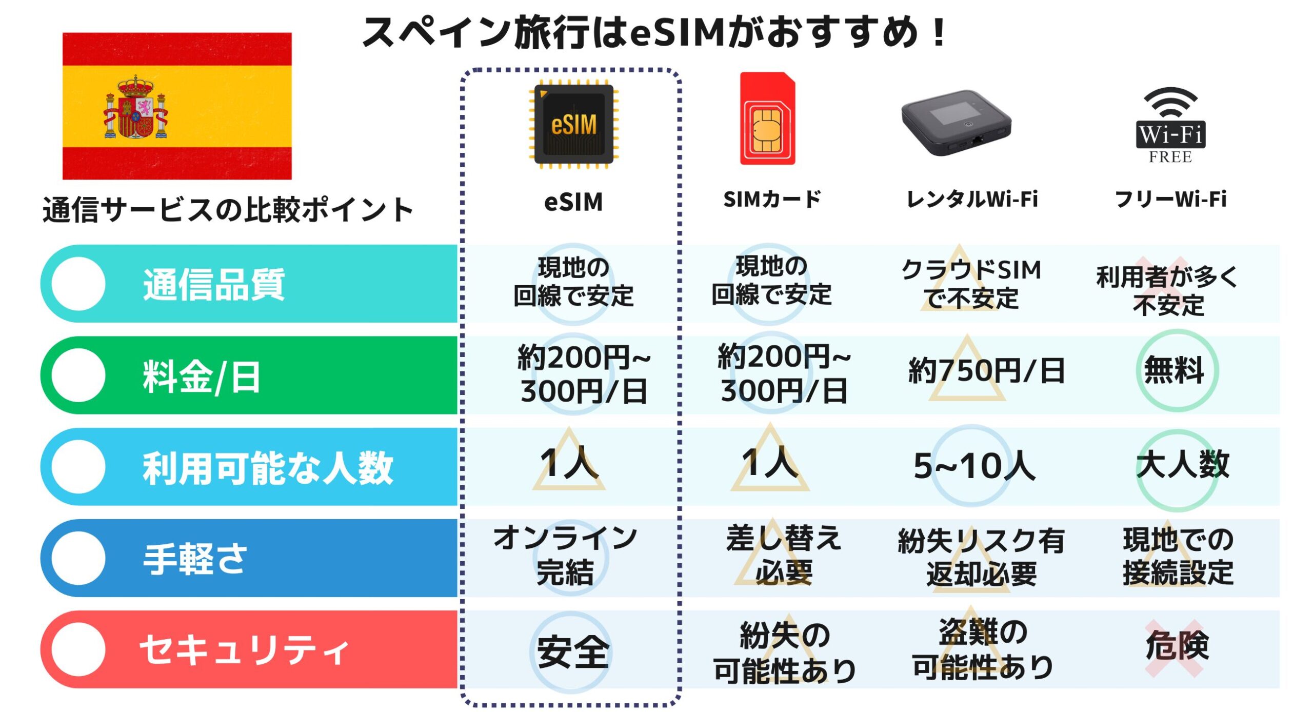 スペイン esim wifi sim おすすめ