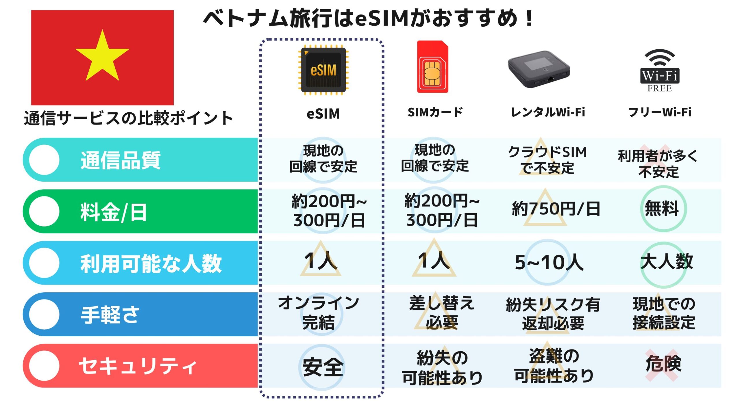 ベトナム esim wifi simカード おすすめ