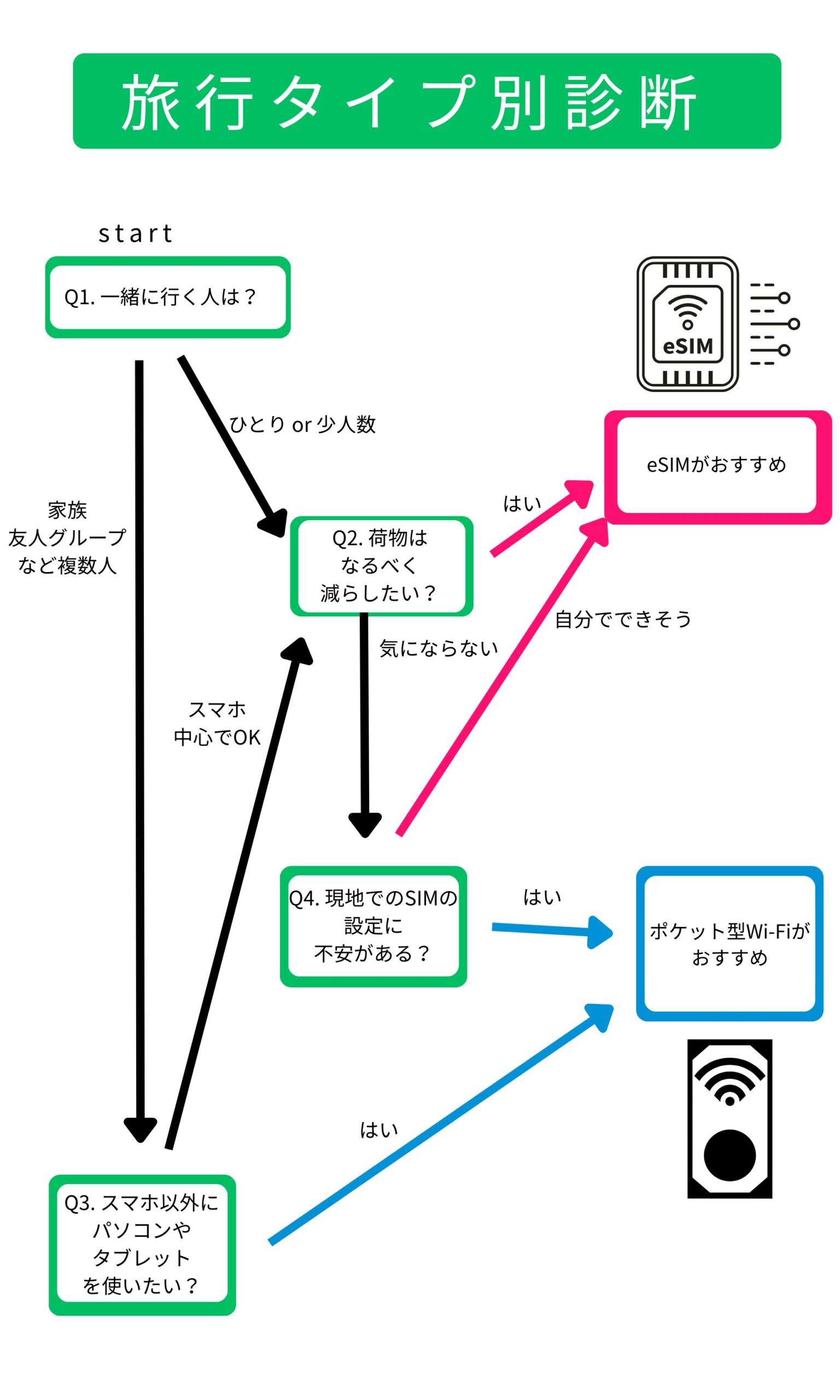 esim　wifi 旅行タイプ別診断 フロチャート