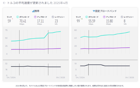 トルコ　スピードテスト