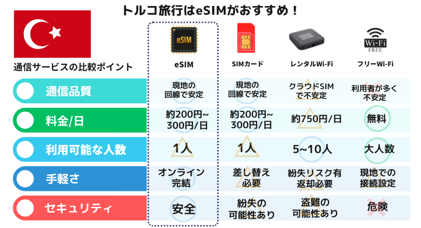 トルコ　eSIM　比較