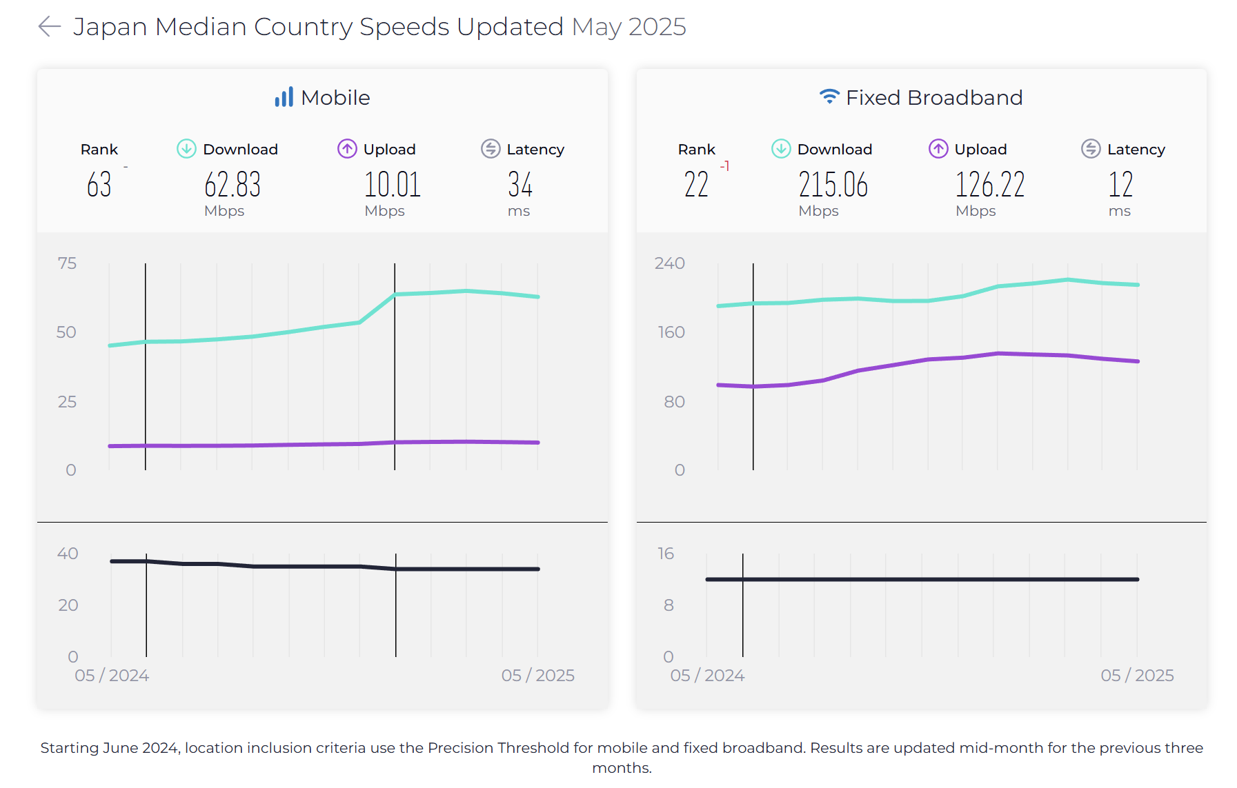 Japan median internet speeds comparison chart