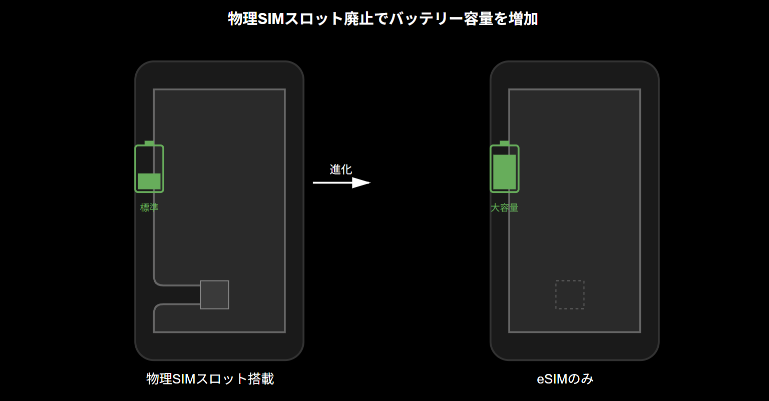 物理SIMスロット廃止　バッテリー容量増加