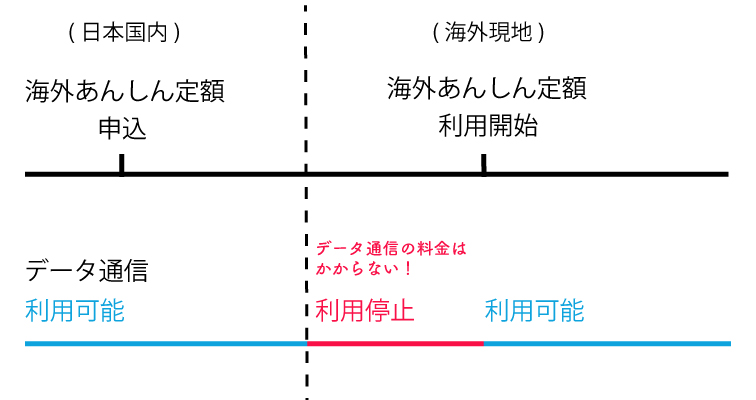海外あんしん定額 イメージ