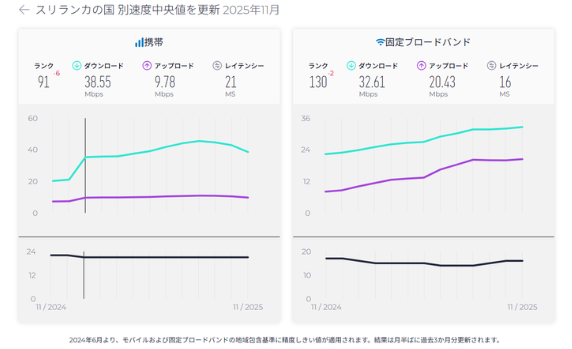 スリランカ　スピードテスト