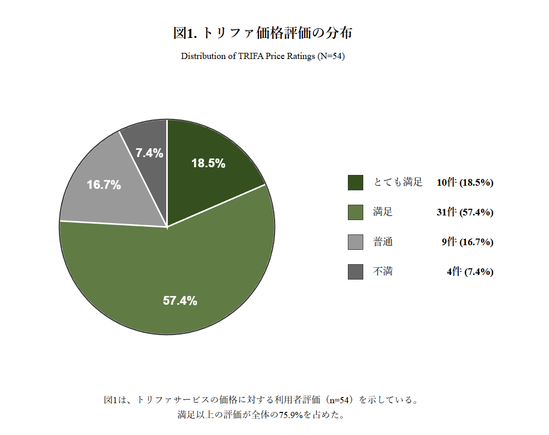 トリファ　料金　分析結果