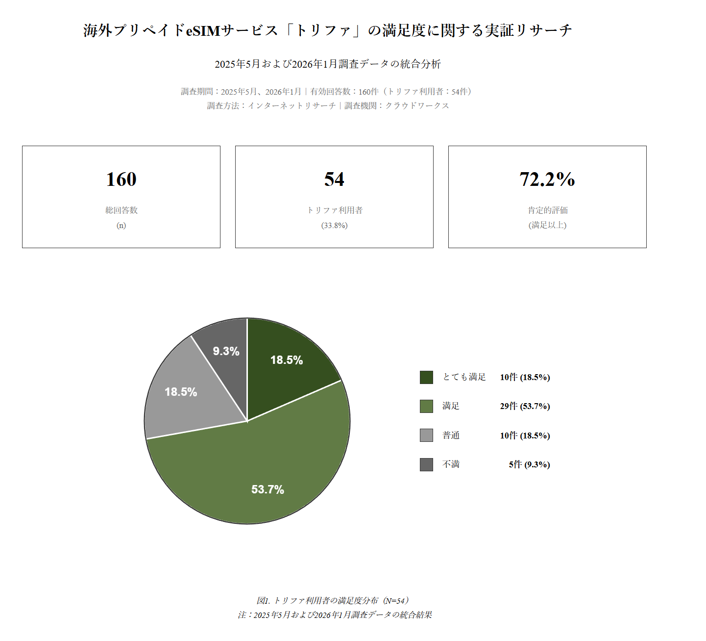 トリファ　満足度アンケート　リサーチ結果