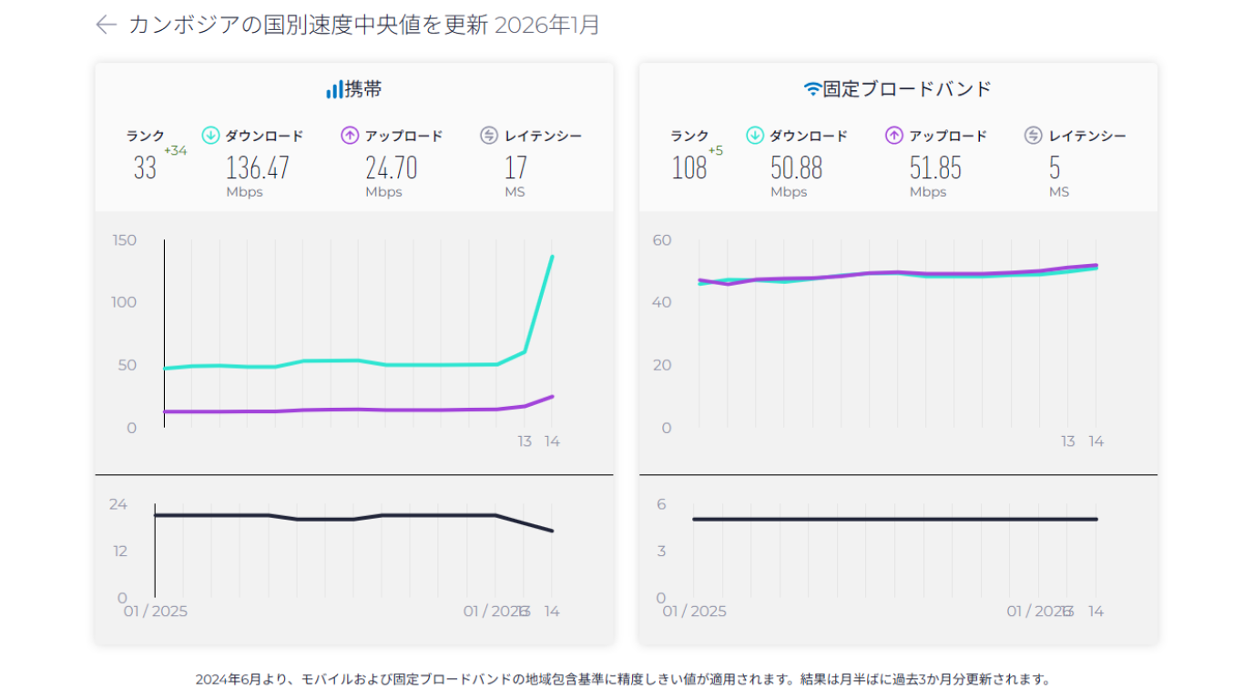 カンボジア通信速度
