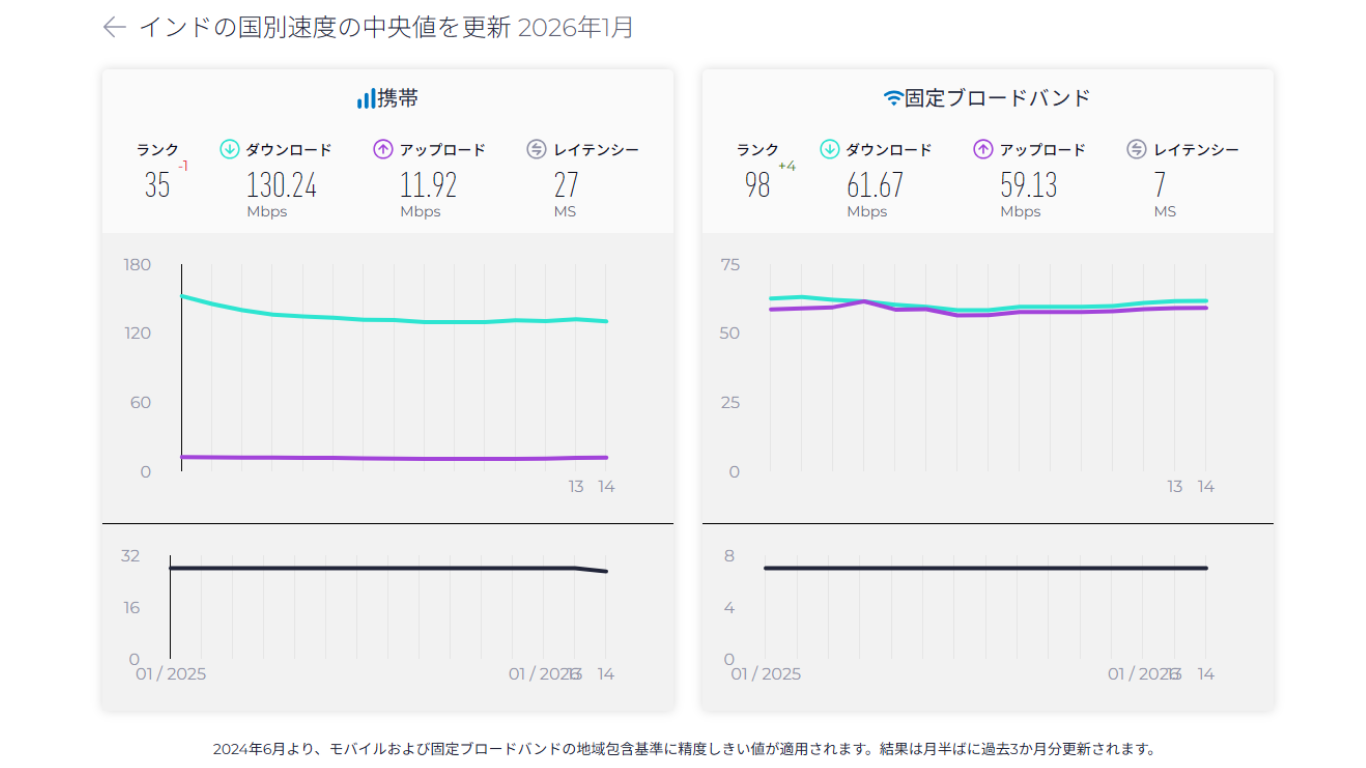 インド スピードテスト