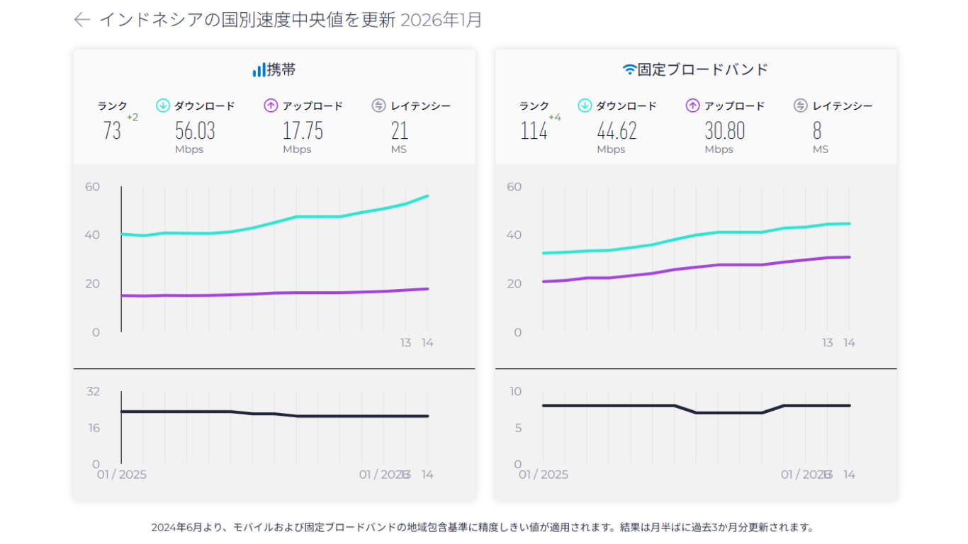 インドネシアの通信速度