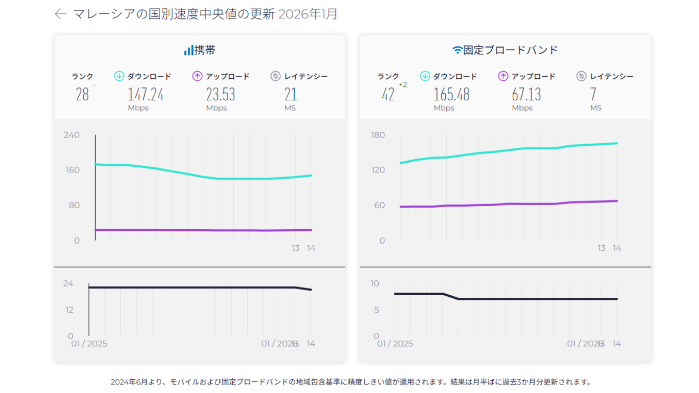 マレーシア通信速度