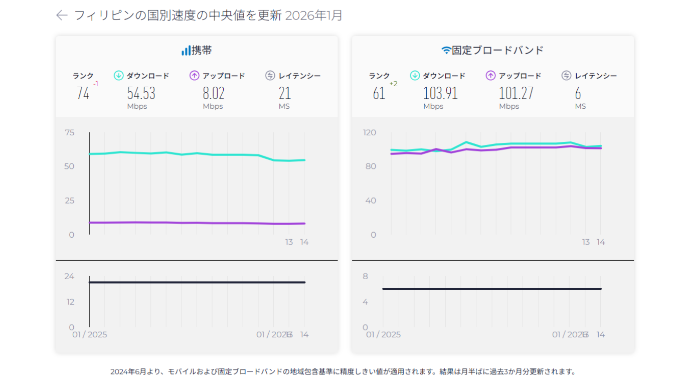 フィリピン通信速度