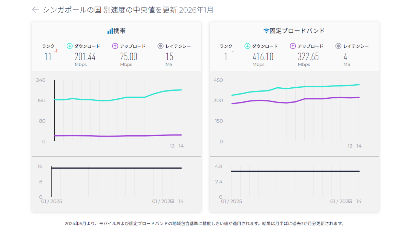 シンガポール通信速度