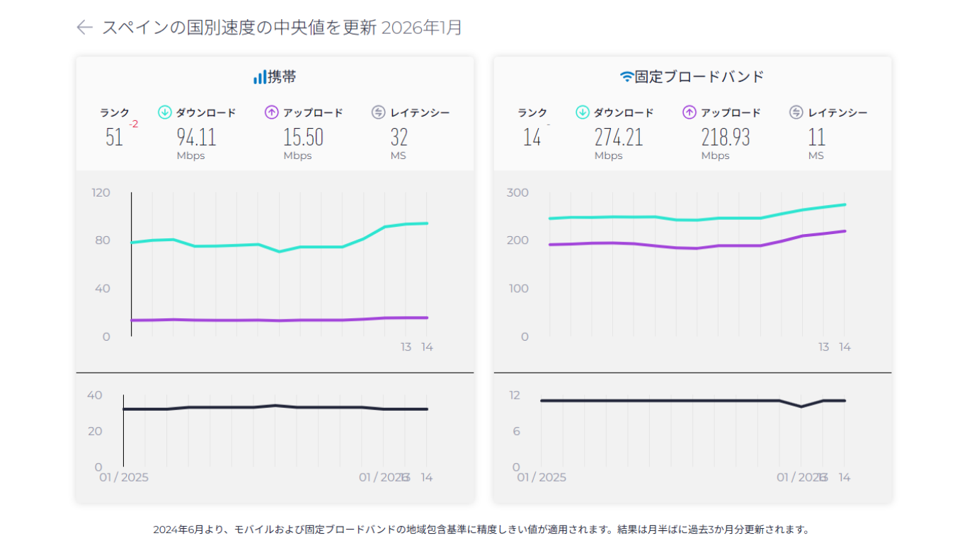 スペインの通信速度