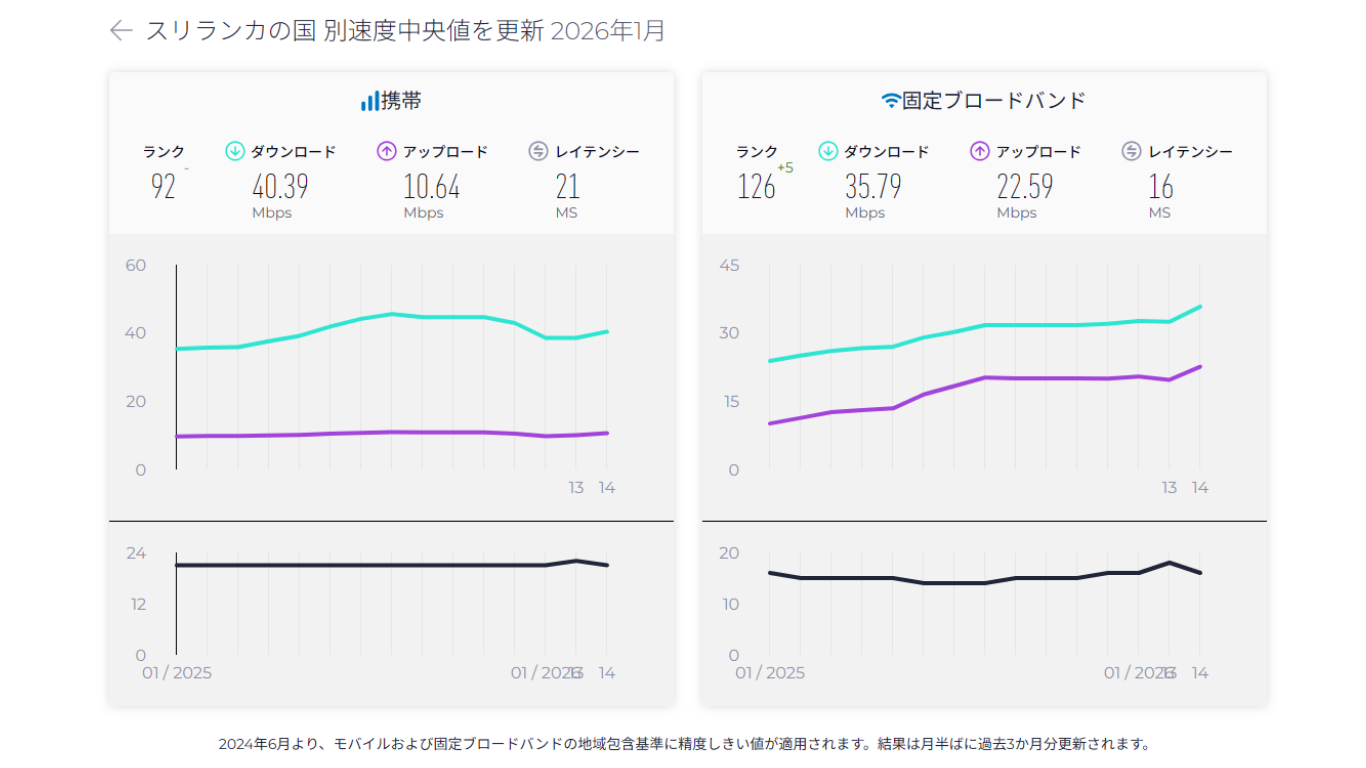 スリランカ　スピードテスト