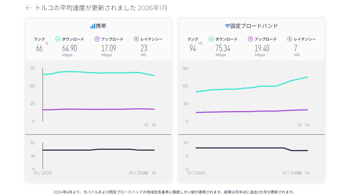 トルコ　スピードテスト