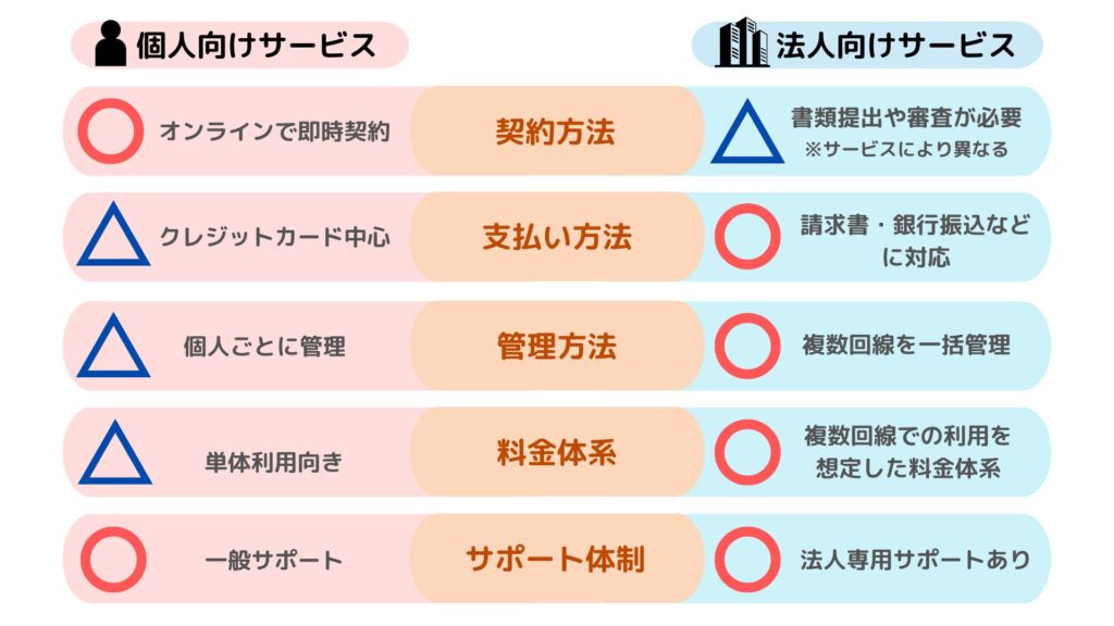 eSIM 個人 法人 サービス比較