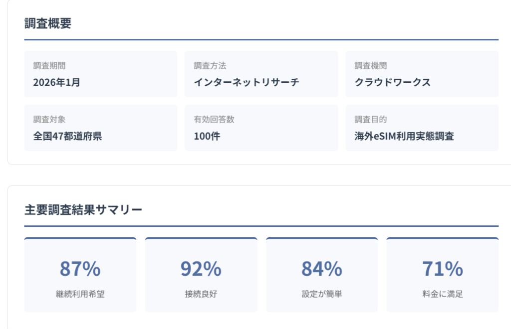 海外eSIM アンケート調査