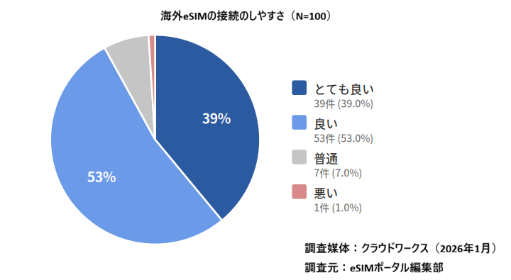 海外eSIMアンケート調査結果　接続のしやすさ