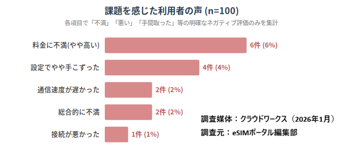 海外eSIMアンケート調査結果　悪い口コミの項目