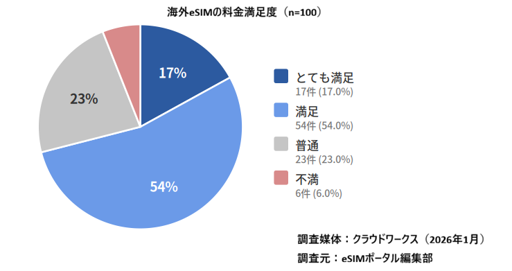 海外eSIMアンケート調査結果　料金の満足度